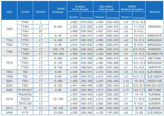 mechanical properties of thick aerospace aluminum plates.jpg