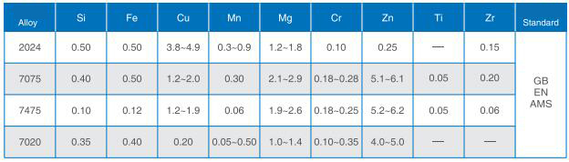 chemical compositions of 2024 7075 7457 7020 aluminum alloy sheet for saftey shoes.jpg