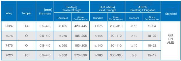 mechanical properties of 2024 7075 7457 7020 aluminum alloy sheet for safety shoes.jpg